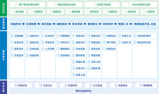 全流程外包服务模式
